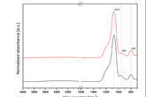 Porovnání nanočástic získaných patentovanou technologií (červená křivka) s komerčním produktem typu Cab-O-Sil (černá křivka). Infračervená spektroskopie.